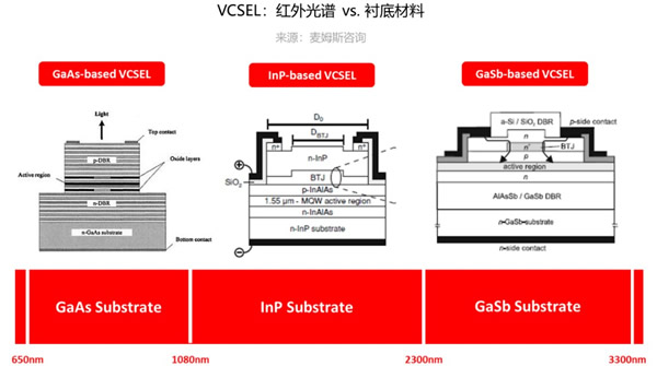 VCSEL????????? vs. ??????