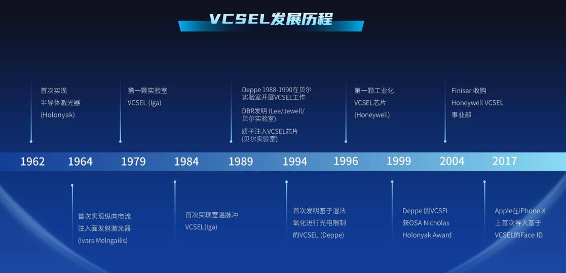 VCSEL???????
