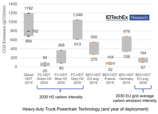  IDTechEx????????????????????gCO2/km?????