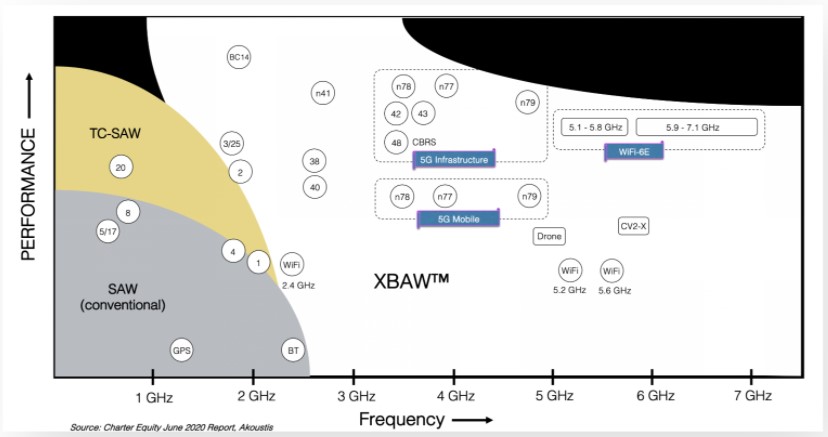 Akoustis XBAW????1~7 GHz?????????????????????????????