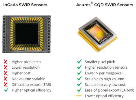 ?????饗InGaAs??SWIR?????????SWIR Vision Systems????Acuros® CQD??????