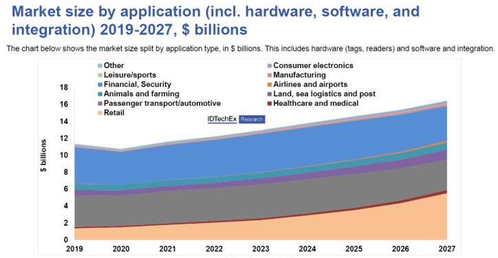 2019??~2027?????????RFID?г????