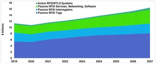 2021??~2027?????????RFID?г????