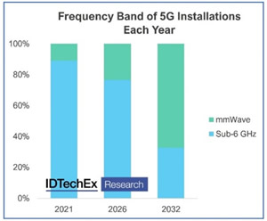IDTechEx???????????????????????????sub-6 GHz???