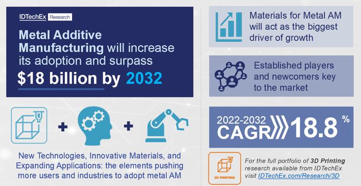 ??IDTechEx?????2032?????????????????г??????????180???????2022??~2032??????????????????CAGR?????18.8%