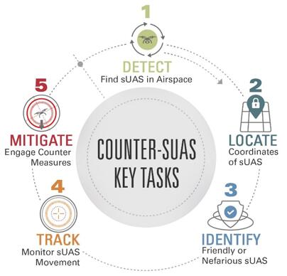 C-UAS??????????