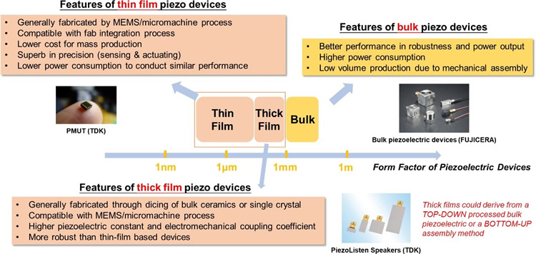 ???????????????????Bulk??????????Thick Film??????????Thin Film??