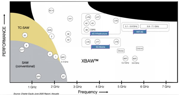 Akoustis XBAW????1~7 GHz?????????????????????????????