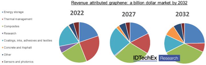IDTechEx?????2032???ī????????????????г????????2020??????1???????????10?????