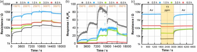 ??a??????????????μ????仯????b??54 ppm???????????????????????????c??11 ppm?????????300??C??????仯??