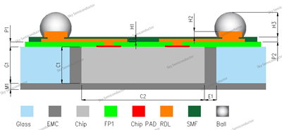 eGFO Face down??2P2M ??2 Passivation & 2 Metal??