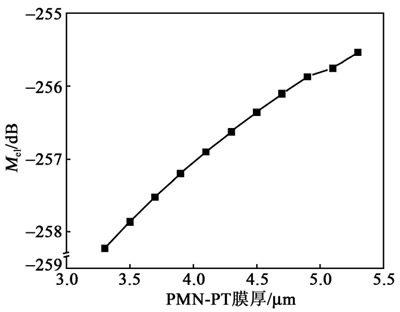  ???????PMN-PT????PMUT????????????????