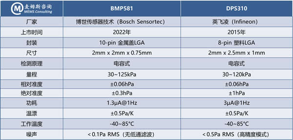 ?????????????BMP581 vs. ??????????????DPS310