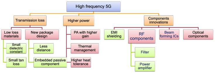 5G???????????????????????