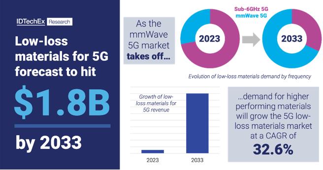 5G?????????????????