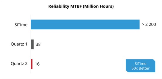  SiTime??????MEMS?????????????????MTBF??????????????????????????