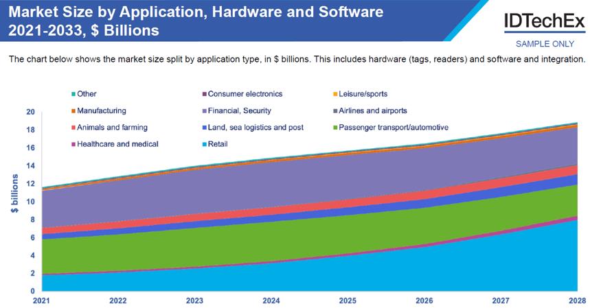 2021??~2028????????????RFID?г????