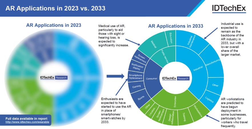 AR???2023 vs. 2033