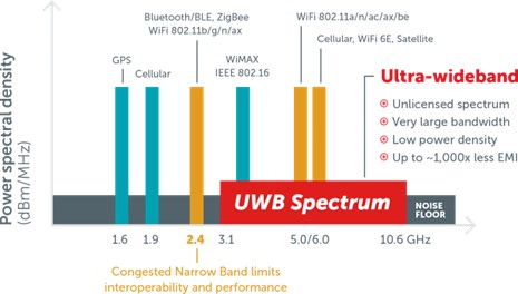 ???????UWB????????????SPARK Microsystems???B??????
