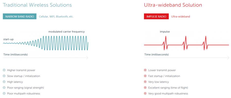????????????????SPARK Microsystems??UWB???????