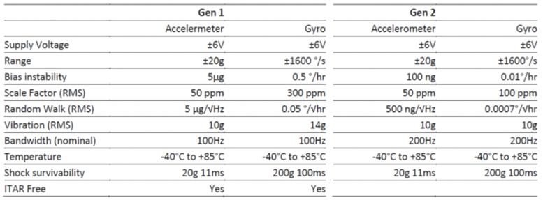Silicon Microgravity??????MEMS???????????????????????2022?????У??????????2023???????????????????