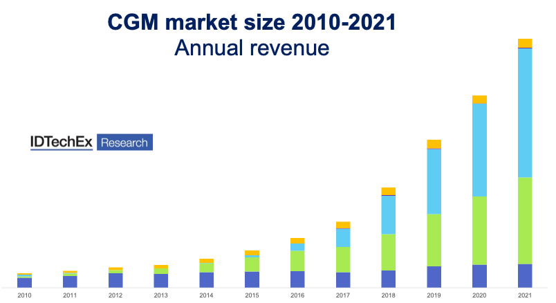 2010??~2021???????????CGM???г????????