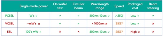 ??????????????Vector Photonics??????PCSEL????EEL??VCSEL??????????????????????????EEL??50%???書?????VCSEL??10???????