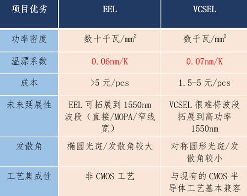 ?????EEL??VCSEL?????????????????磩