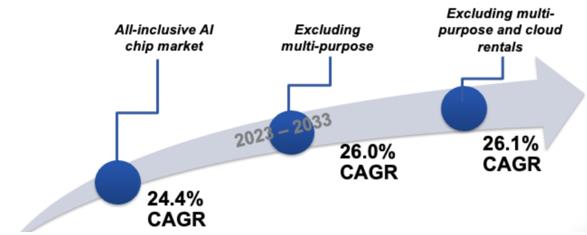 2023??~2033?????????AIо????????????????