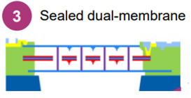 ??????????????Sealed dual-membrane, SDM?????????