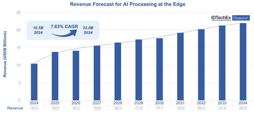 2024??~2034????AIо???????