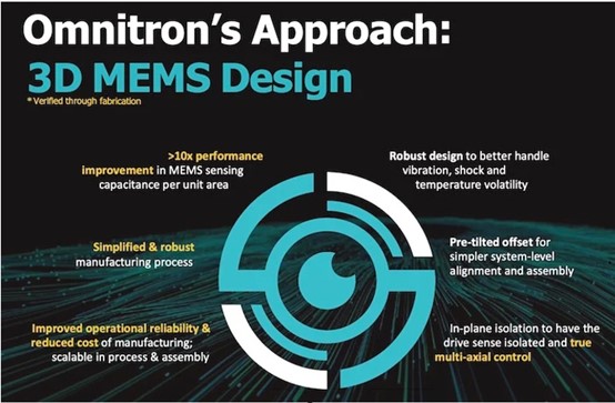Omnitron Sensors??3D MEMS??????