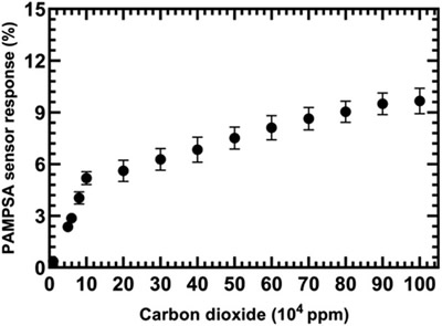 PAMPSA?????????????????CO₂???壨10³?C10⁶ ppm/1?C100% CO₂???μ?????????