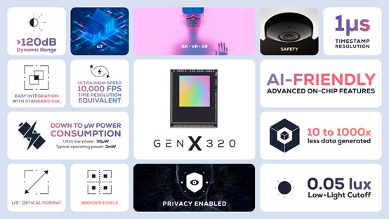 ?????????????????????????Prophesee???????????????????????Metavision???????????GenX320?????????????????????????????????Edge AI??????豸???????????????????????????