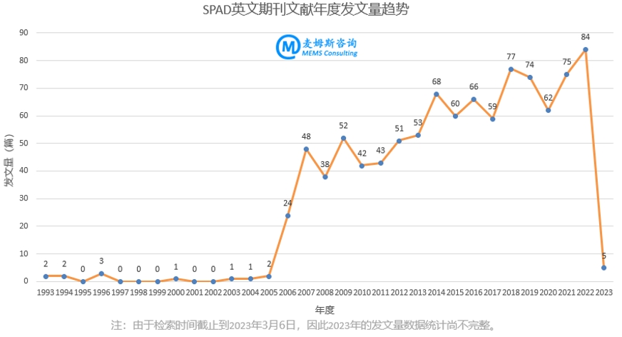  SPAD??????????????????????????????????????