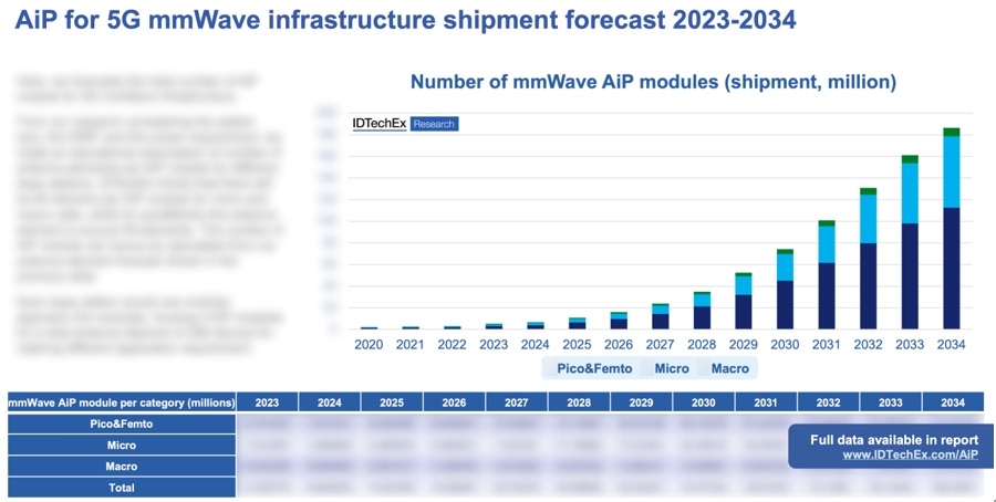 2023-2034??5G????????????AiP?????????
