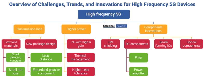 ???5G??????????????????????