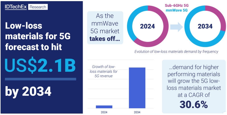  5G?????????????????