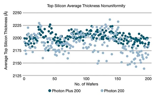 SOITEC????200 mm SOI?????Photon 200??Photon Plus 200???????????????????????????