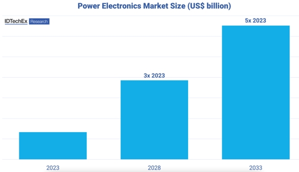 IDTechEx???2033??綯?????????????г???????λ????????????????CAGR????????2023???5????