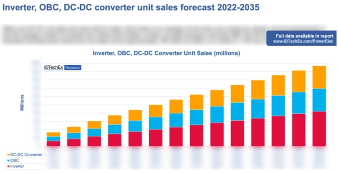  2022~2035?????????OBC??DC-DC??????г????