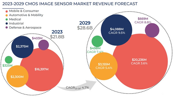  2023-2029??CMOS????????г???????
