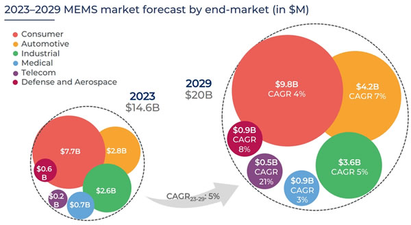 2023-2029??MEMS?г???????
