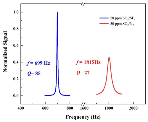 ????50 ppm SO₂??SF₆?????????????????????????