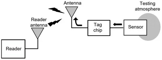 RFID????????????