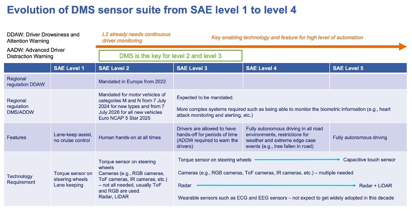 SAE Level 1??4???е?DMS??????
